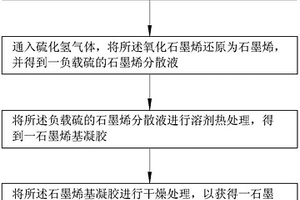 石墨烯基復(fù)合材料，其制備方法及其在鋰硫電池中的應(yīng)用