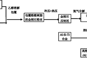 低成本制備高精度金剛石/Al復(fù)合材料零件的方法