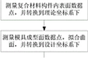 大尺寸復(fù)合材料構(gòu)件貼模度非接觸檢測方法