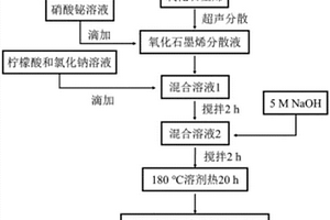 康乃馨樣石墨烯基鉍系納米復(fù)合材料的制備方法及納米復(fù)合材料