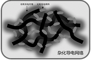 導(dǎo)電高分子復(fù)合材料及其制備方法和應(yīng)用