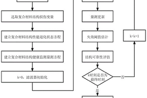 考慮時變失效閾值的復(fù)合材料結(jié)構(gòu)可靠性實時評估方法