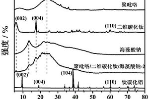 聚吡咯/二維碳化鈦/海藻酸鈉氣凝膠復(fù)合材料及其制備方法和應(yīng)用