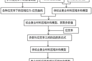 復(fù)合材料應(yīng)變率相關(guān)壓縮本構(gòu)模型的構(gòu)建方法