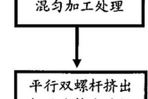 圍墻用的木塑復(fù)合材料及其制備方法