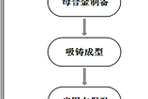 雙球晶相/鋯基非晶復(fù)合材料及其制備方法