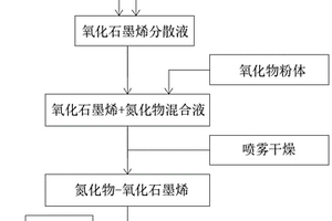 石墨烯復(fù)合材料、其制備方法及應(yīng)用