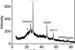 雙包覆硅基復(fù)合材料Si@C@TiO2及其制備方法