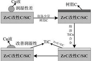 C/SiC-ZrC-TiC-Cu復(fù)合材料及其制備方法