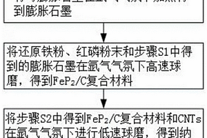 鋰離子電池用納米FeP2/C/CNTs復(fù)合材料的制備方法