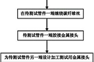 碳纖維增強(qiáng)樹脂基薄壁復(fù)合材料管件壓縮性能測(cè)試方法