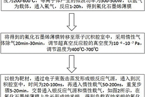 負(fù)載有納米銀的氟化石墨烯復(fù)合材料的制備方法