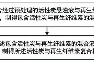 活性炭與再生纖維素復(fù)合材料及其之制備方法