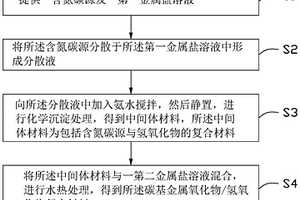 碳基金屬氧化物/氫氧化物復(fù)合材料、制備方法、電容器