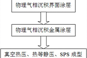 體積分數(shù)可控高分散性顆粒增強金屬基復(fù)合材料的制備方法