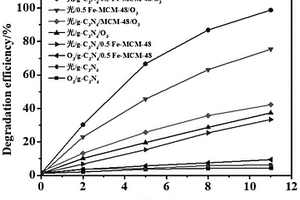 g-C3N4/Fe-MCM-48復(fù)合材料及其制備方法和應(yīng)用