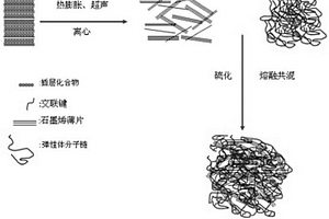 簡易的石墨烯薄片納米復(fù)合材料制備方法