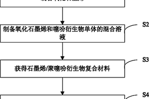 石墨烯/聚噻吩衍生物復(fù)合材料、其制備方法及應(yīng)用