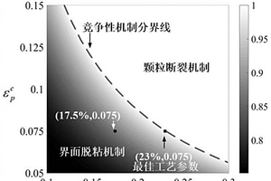 基于顆粒尺度效應預測顆粒增強金屬基復合材料失效機制的方法