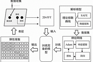 基于深度學(xué)習(xí)的監(jiān)測(cè)復(fù)合材料彈性模量的方法