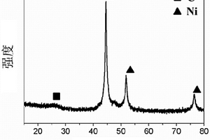 碳包覆鎳納米復合材料的制備方法