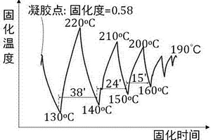 降低復(fù)合材料微波固化應(yīng)力的方法