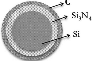 硅@氮化硅@碳核殼結(jié)構(gòu)復合材料及制備方法