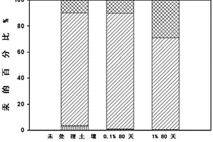 鎂鋁雙金屬氫氧化物負(fù)載硫化亞鐵復(fù)合材料在土壤修復(fù)中的應(yīng)用