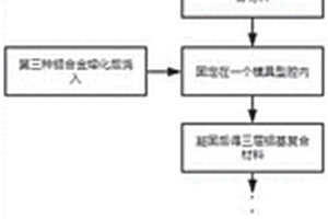 多層鋁基復(fù)合材料的真空鑄造方法