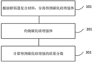 鋁基復合材料中碳化硅增強體的質(zhì)量分數(shù)檢測方法