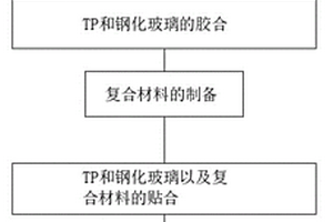 復(fù)合材料用于車載觸摸屏貼合工藝