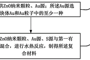 復(fù)合材料、量子點(diǎn)發(fā)光二極管及其制備方法