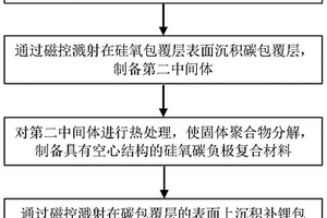 預(yù)鋰化的空心結(jié)構(gòu)硅氧碳負(fù)極復(fù)合材料及其制備方法和應(yīng)用