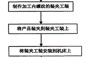 復(fù)合材料錐面內(nèi)螺紋加工工藝