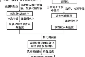 碳顆粒插層的磷化鈷納米片復(fù)合材料的制備方法