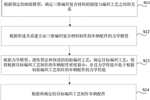 三維編織復(fù)合材料的車輛配件及其制作方法