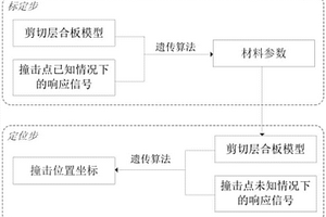 對復(fù)合材料層合板的撞擊位置識別方法