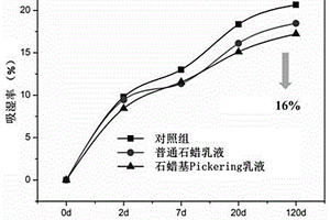 Pickering乳液改性木塑復合材料及其制備方法