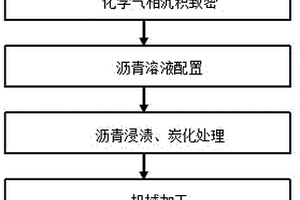 石墨烯改性復合材料汽車車架的制備方法