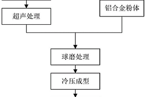 石墨烯增強鋁合金抗拉導熱復合材料的制備方法