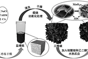 內外生MoO2/三維碳復合材料的制備方法