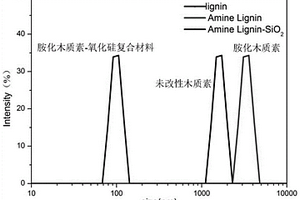 木質素-二氧化硅復合材料及其制備方法與應用