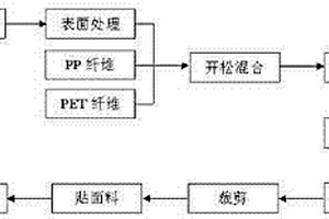 汽車內(nèi)飾用非織造復(fù)合材料及其制備方法