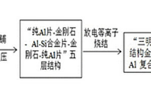 超高導熱、表面可加工金剛石-Al復合材料的制備方法