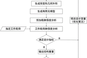 自鎖定的復(fù)合材料預(yù)變形艙門結(jié)構(gòu)優(yōu)化設(shè)計方法