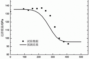 考慮環(huán)境影響的編織陶瓷基復(fù)合材料模量衰退的預(yù)測(cè)方法