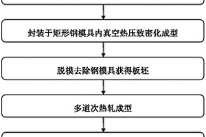 顆粒增強(qiáng)鋁基復(fù)合材料薄板的制備方法