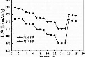 鋰離子電池用含鎳層狀正極材料/碳復(fù)合材料及其制備方法