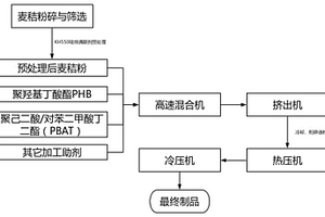 基于聚己二酸/對(duì)苯二甲酸丁二酯增強(qiáng)的麥秸稈生物可降解復(fù)合材料及其制備方法