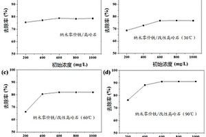 改性高嶺石及納米零價(jià)鐵/改性高嶺石復(fù)合材料的制備方法和用途